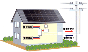 太陽光発電システム導入で、夢の電気代0円の生活への第一歩。